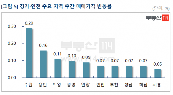 ▲경기, 인천 주요지역 아파트 매매가격 변동률. (자료 제공=부동산114)