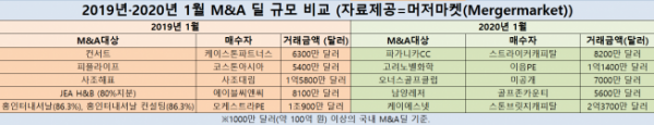 ▲자료제공=머저마켓