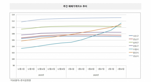 ▲강남4구+수용성 주간매매가격추이 그래프. (한국감정원)