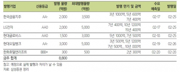 ▲이번주 회사채 수요예측 기업(2월 17일~22일
