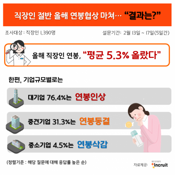 ▲직장인 절반 정도는 올해 연봉 협상을 마친 것으로 조사됐다. 연봉 인상률은 평균 5.3%로 지난해보다 높았지만 직장인들의 기대 수준에는 미치지 못했다. 
 (인크루트 제공)