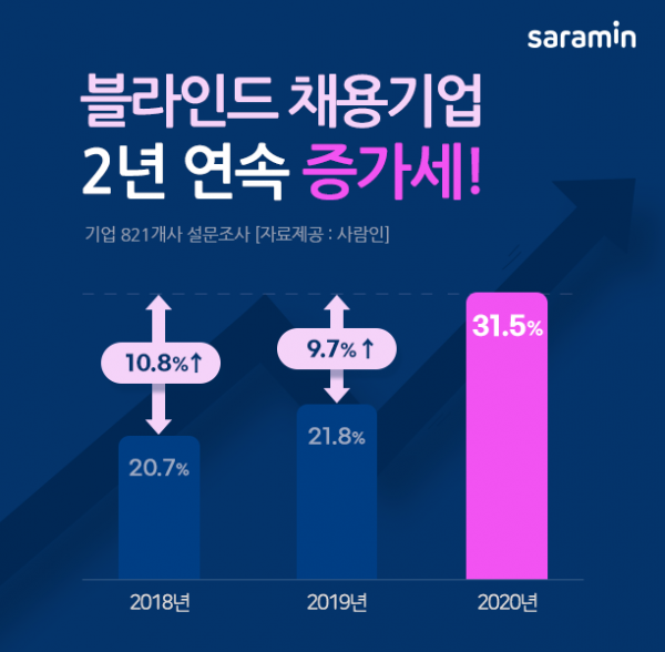 ▲블라인드 채용을 도입하는 기업이 2년 연속 증가세를 보이고 있다. 구인구직 매칭플랫폼 사람인이 기업 821개사를 대상으로 ‘블라인드 채용’에 대해 조사한 결과, 31.5%가 블라인드 채용을 진행하거나 올해 도입할 예정이라고 답했다. (사람인 제공)