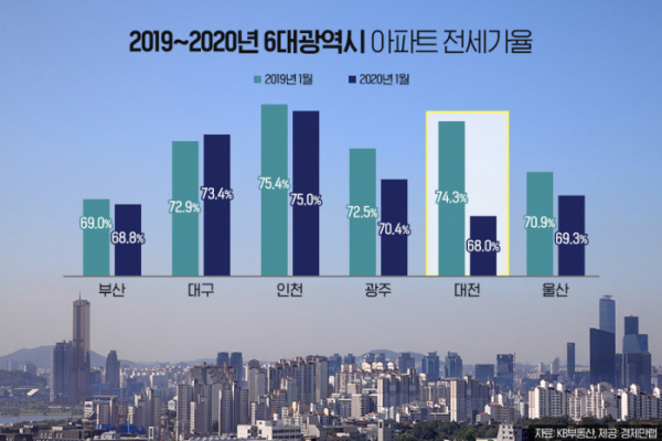 ▲부동산 큐레이션 업체 경제만랩에 따르면 올 1월 대전의 아파트 전세가율은 68.0%로 6대 광역시 중 가장 낮았다.  (자료 제공=경제만랩)