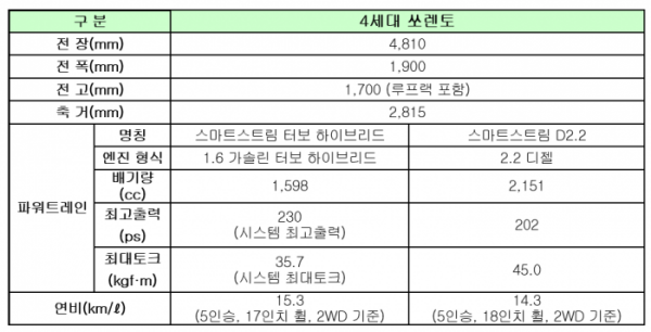 ▲4세대 쏘렌토 제원  (사진제공=기아차)