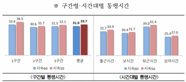 ▲구간별‧시간대별 통행시간 (표 = 서울시)