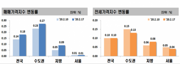 ▲한국감정원 아파트 전세 및 매매가격지수. (자료 제공=한국감정원)