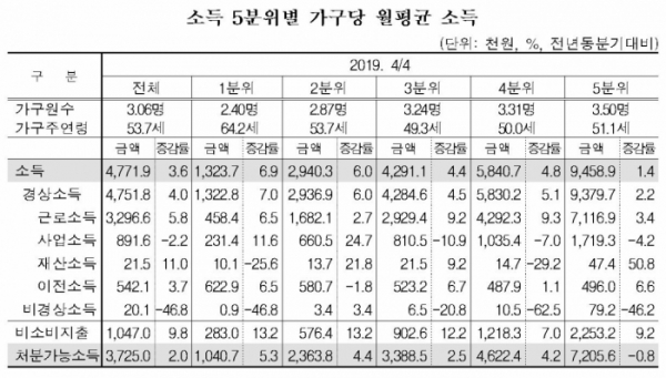 ▲소득 분위별 가구당 월평균 소득. (출처=통계청)