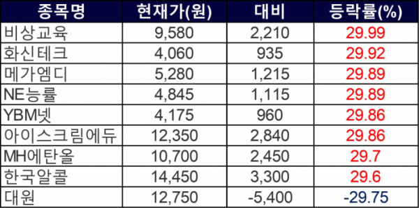 ▲21일 상한가 및 하한가 종목들. (자료=한국거래소)