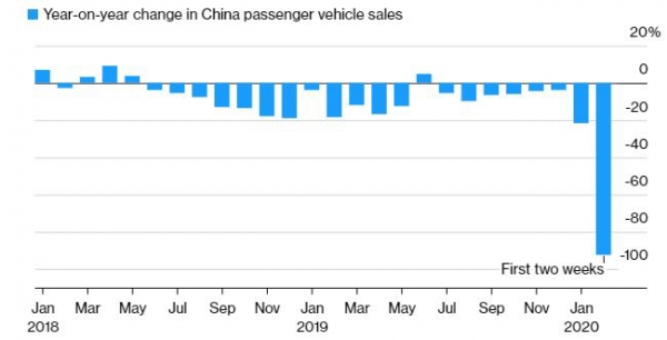 ▲중국 승용차 판매 증가율(전년비) 추이. 2월 첫 2주간 마이너스(-) 92%. 출처 블룸버그
