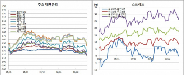 (금융투자협회)