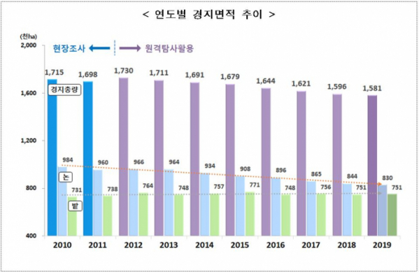 ▲연도별 경지면적 추이. (출처=통계청)