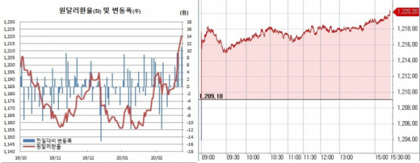 ▲오른쪽은 원달러 장중 흐름 (한국은행, 체크)