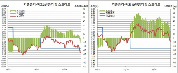 (한국은행, 금융투자협회)