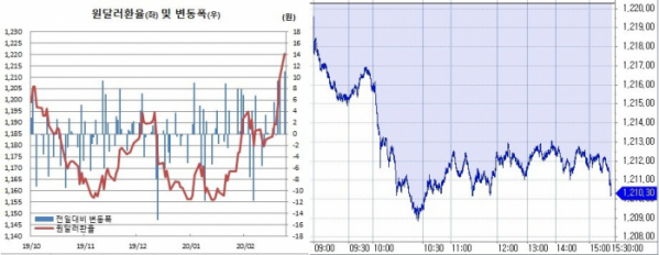▲오른쪽은 원달러 장중 흐름 (한국은행, 체크)