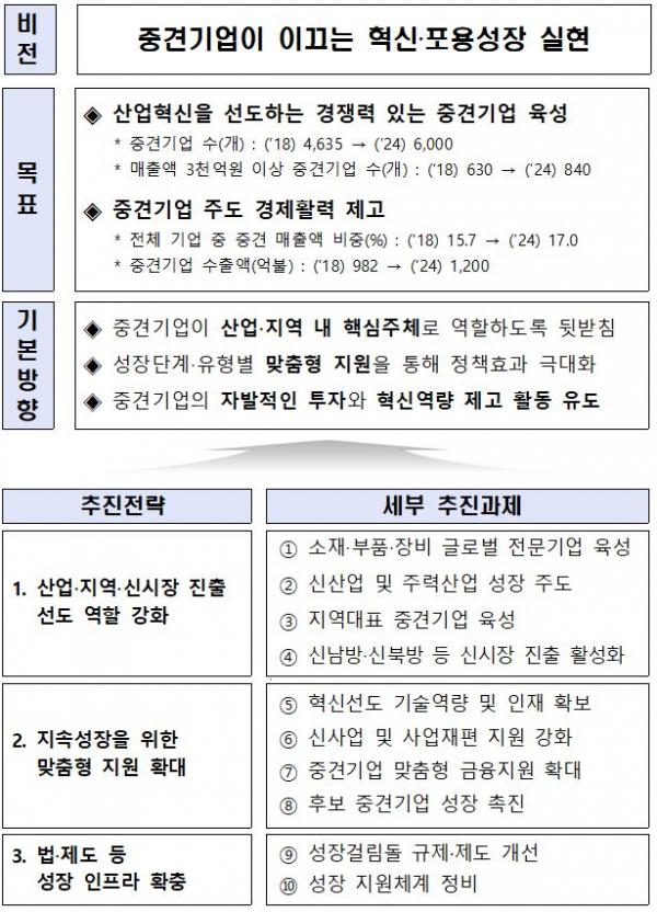 ▲'제2차 중견기업 성장촉진 기본계획' 비전 및 추진전략   (자료제공=산업통상자원부)