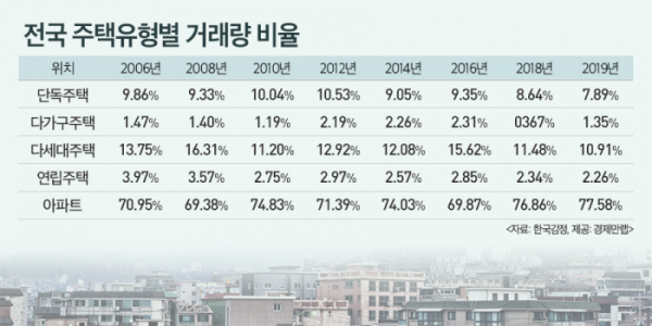 ▲주택 거래에서 아파트 거래가 차지하는 비중이 사상 최대치로 올랐다. (자료 제공=경제만랩)