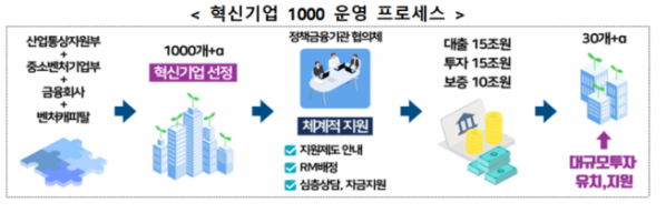▲금융위원회 '혁신기업 1000' 운영 개요도 (표=금융위원회)