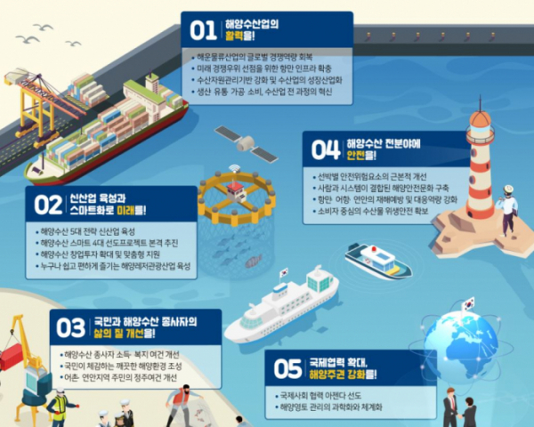 ▲해양수산부 2020년 업무계획 다섯 가지 주요 정책. (출처=해양수산부)