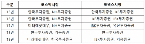 ▲지난 2015년부터 2019년까지 한국거래소가 선정한 코스닥ㆍ코넥스 시장 우수 IB 목록.  (출처=한국거래소)