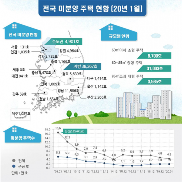 ▲국토교통부는 전국 미분양 주택이 1월 말 기준 4만3268가구로 집계됐다고 27일 발표했다. (자료 제공=국토교통부)