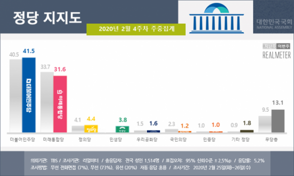 (자료=리얼미터)