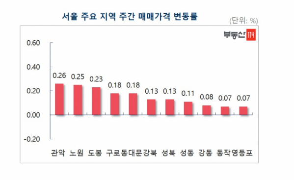 (자료출처=부동산114)