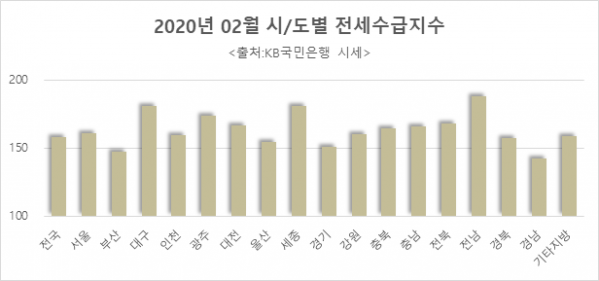 ▲전세난이 갈수록 심해지고 있다. 28일 KB국민은행에 따르면 이달 전국의 전세 수급 지수는 157.7이다. 2016년 11월 이후 최고치다. (자료 제공=리얼하우스)