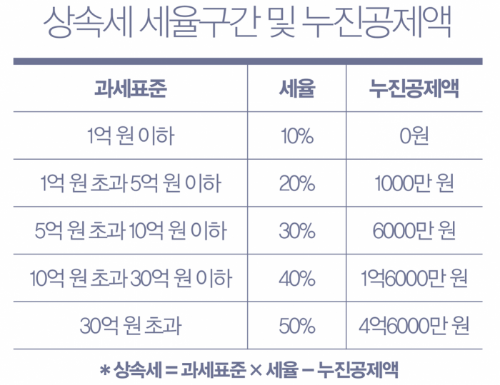 ▲상속세 세율구간 및 누진공제액