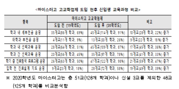 ▲마이스터고 고교학점제 도입 전후 신입생 교육과정 비교 (제공=교육부)