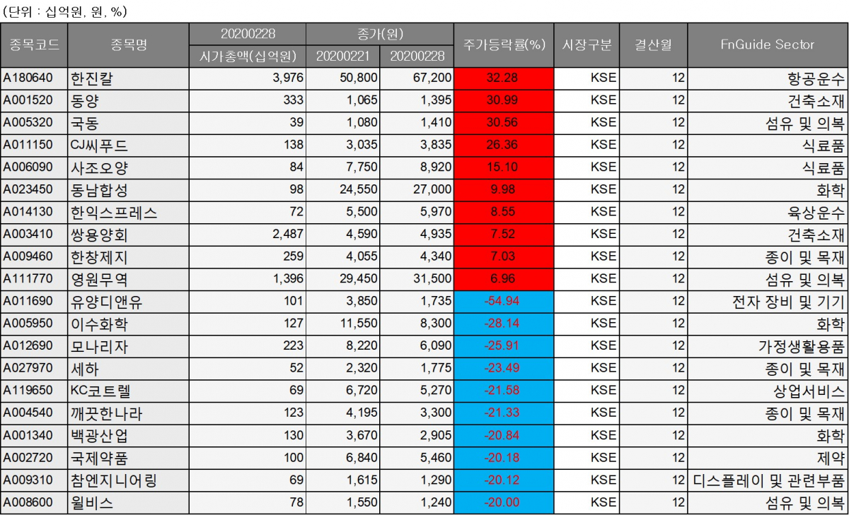 ▲2월 넷째주 코스피 종목 주간 변동률 순위. (자료=에프엔가이드)