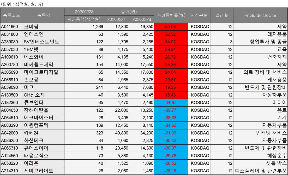 ▲2월 넷째주 코스닥 종목 변동률 순위 현황. (자료=에프앤가이드)