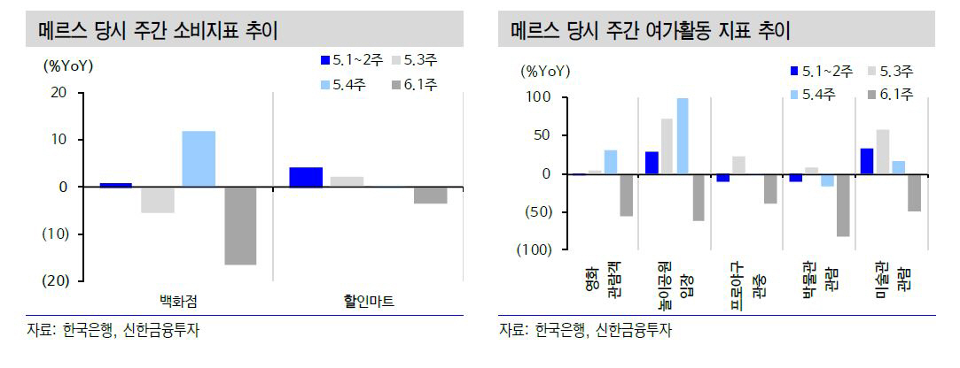 ▲메르스 당시 주간 소비지표 추이

