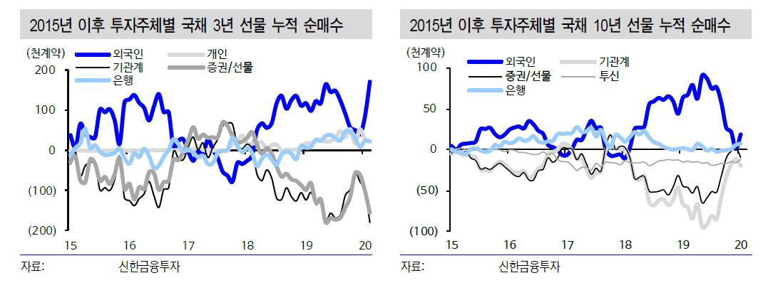 ▲2015년 이후 투자주체별 국채 3년 선물 누적 순매수
 (자료 신한금융투자)