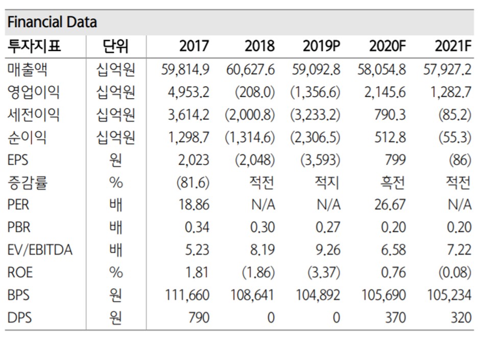▲한국전력 실적 현황. (자료=하나금융투자)