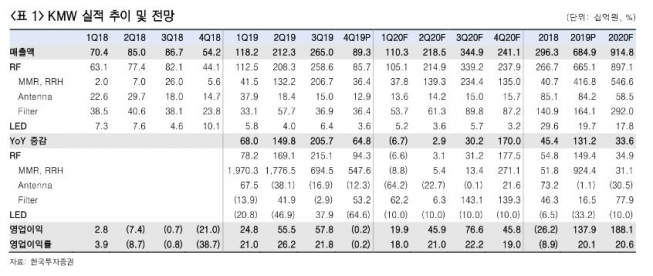 ▲KMW 실적 전망 추이. (한국투자증권)