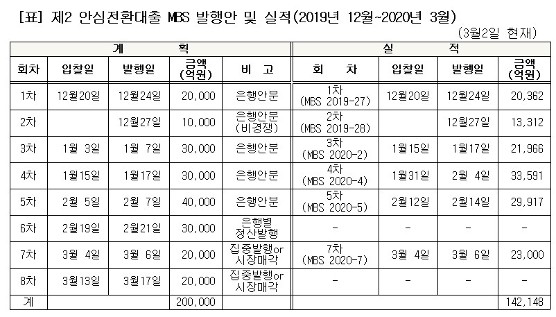 (주택금융공사, 이투데이 정리)