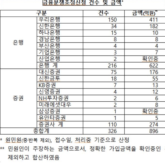 ▲*원 민원(중ㆍ반복 제외), 접수일, 처리 중으로 기준 산정.*민원인이 주장하는 금액, 정확한 가입 금액을 확인 중인 건은 제외하고 합산. (출처=금융감독원ㆍ김병욱 의원실)