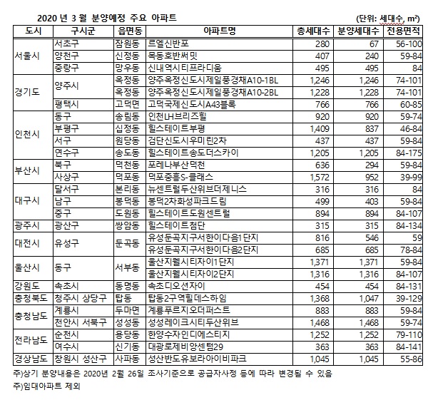 ▲3월 분양예정 주요 아파트. (직방)