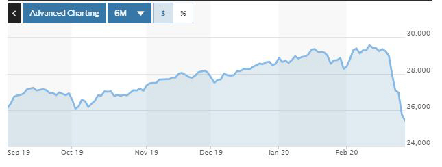 ▲뉴욕증시 다우지수 추이. 지난달 28일(현지시간) 종가 2만5409.36. 출처 마켓워치

