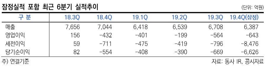 ▲OCI 영업실적 추이 (제공=한국신용평가)