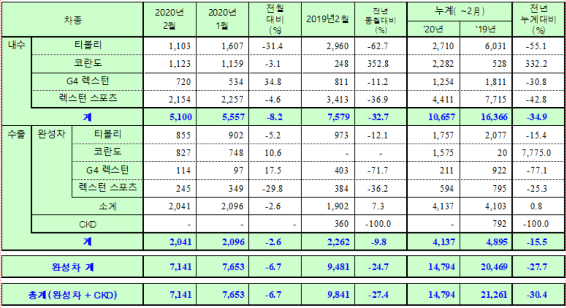 ▲쌍용자동차 2020년 2월 판매 실적  (사진제공=쌍용차)