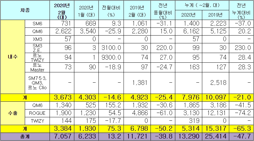 ▲르노삼성차 2020년 2월 판매 실적 (사진제공=르노삼성차)