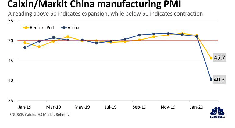 ▲차이신 중국 제조업 구매관리자지수(PMI) 추이. 파란색: 실제/ 노란색: 애널리스트 예상치. 출처 CNBC
