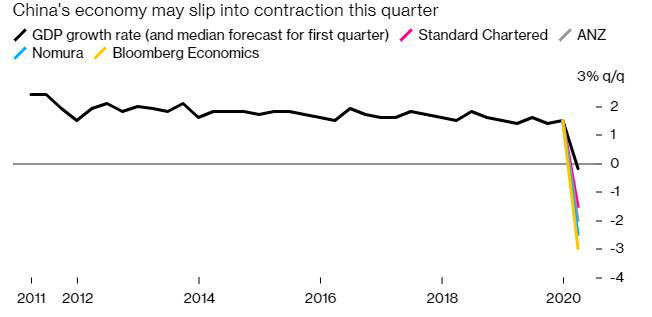 ▲중국 국내총생산(GDP) 증가율 추이. 기준 전분기 대비. 단위 %. 검은색: 실제 수치와 1분기 전문가 예상치 중간값/분홍색: SC은행 예측치/회색: ANZ/파란색: 노무라/노란색: 블룸버그이코노믹스. 출처 블룸버그
