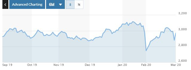 ▲중국증시 상하이종합지수 추이. 2일 종가 2970.93. 출처 마켓워치