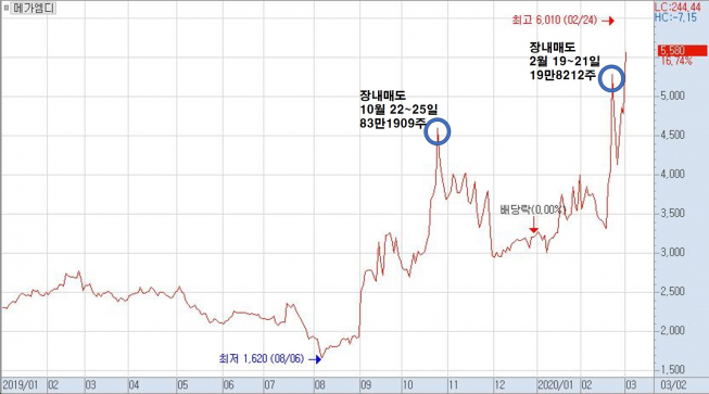 ▲메가엠디 2019년부터 올해 3월 2일까지 주가 추이.