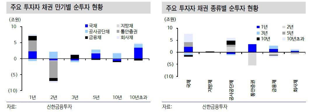 ▲주요 투자자 채권 종류별 순투자 현황