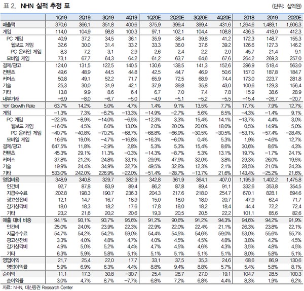 ▲NHN 실적 추정 표.