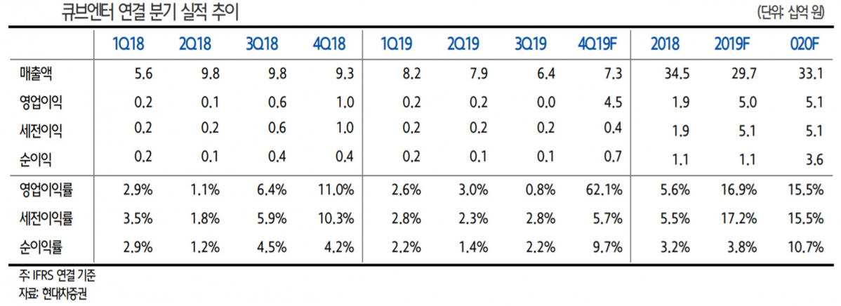 ▲큐브엔터 연결 분기 실적 추이. (자료=현대차증권)