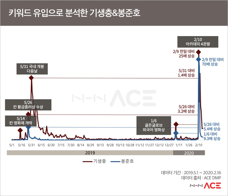 ▲NHN ACE 인사이트 리포트 기생충 열풍 빅데이터 분석. (사진제공=NHN)